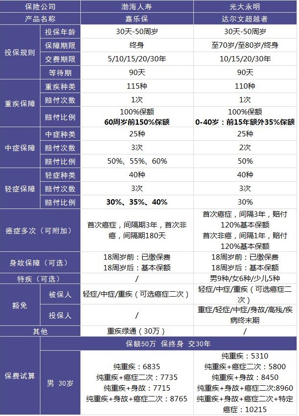 渤海人壽嘉樂保重疾險(xiǎn)怎么樣