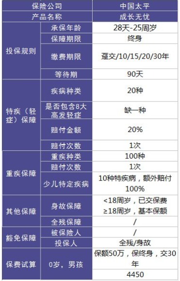 太平成長(zhǎng)無(wú)憂(yōu)少兒重疾險(xiǎn)怎么樣