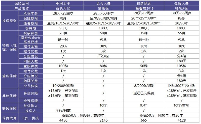 太平成長(zhǎng)無(wú)憂(yōu)少兒重疾險(xiǎn)怎么樣