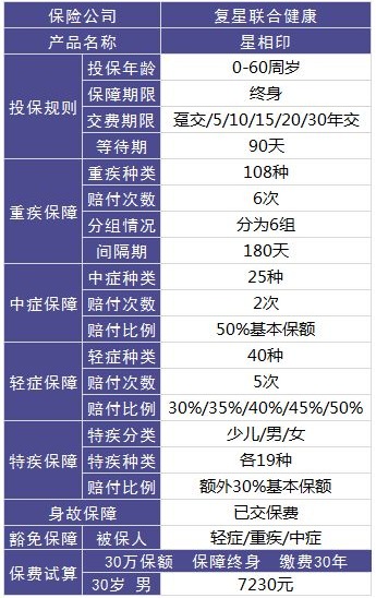 復星聯(lián)合星相印重疾險怎么樣