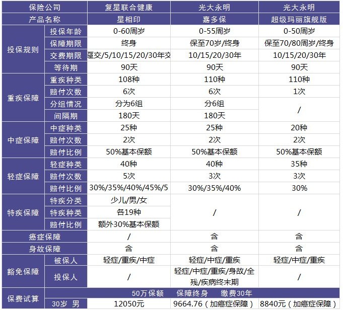 復星聯(lián)合星相印重疾險怎么樣