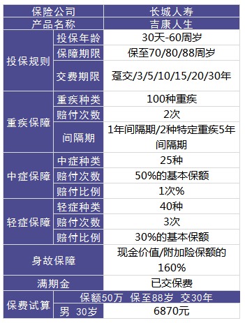 長城吉康人生重疾險(xiǎn)測(cè)評(píng)