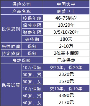 太平康愛衛(wèi)士老年防癌險(xiǎn)測(cè)評(píng)