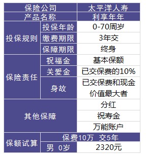 利享年年好不好，值不值得買？