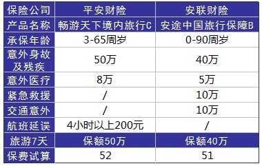 旅游意外險(xiǎn)這東西有必要么？怎么選？有哪些注意事項(xiàng)？