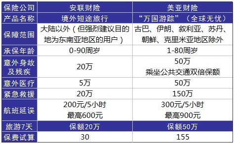 旅游意外險(xiǎn)這東西有必要么？怎么選？有哪些注意事項(xiàng)？