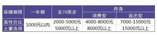 買(mǎi)重疾險(xiǎn)需要花多少錢(qián)才合適？