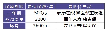 買(mǎi)重疾險(xiǎn)需要花多少錢(qián)才合適？