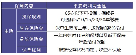 平安鴻利兩全險(xiǎn)好不好？值不值得購(gòu)買(mǎi)？