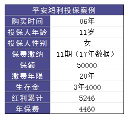 平安鴻利兩全險(xiǎn)好不好？值不值得購(gòu)買(mǎi)？