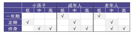 老人和小孩該買什么重疾險(xiǎn)，有什么推薦？