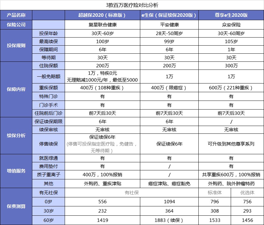 醫(yī)療險第1年理賠過，第2年還能續(xù)保嗎？