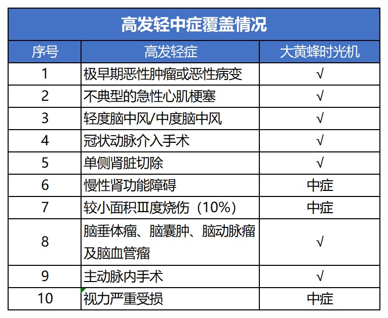 瑞泰大黃蜂時光機重疾險測評