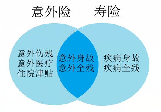 壽險和意外險都保身故有必要同時買嗎？