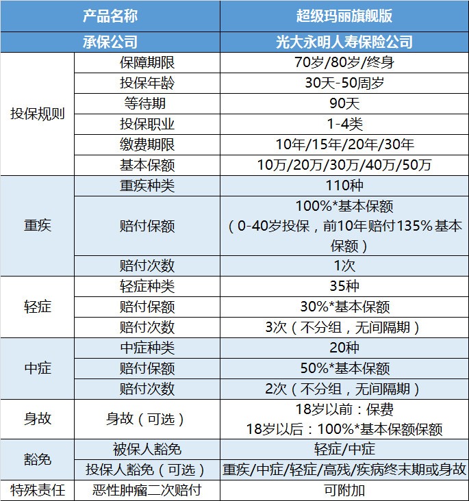 光大永明超級(jí)瑪麗旗艦版重疾險(xiǎn)產(chǎn)品測(cè)評(píng)