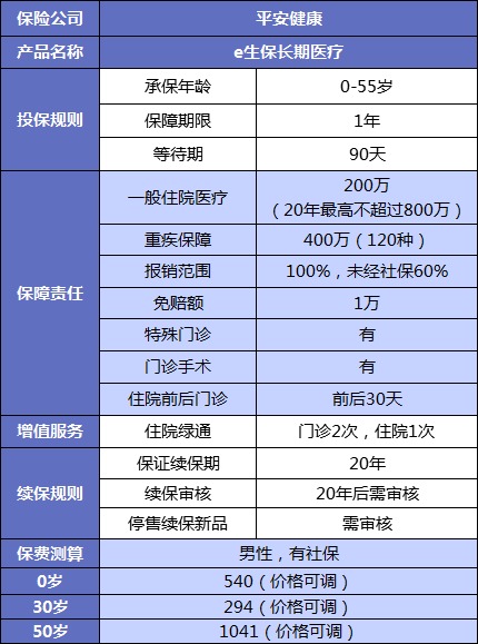 誰說醫(yī)療險(xiǎn)續(xù)保難？這款保20年的產(chǎn)品，足夠顛覆市場！