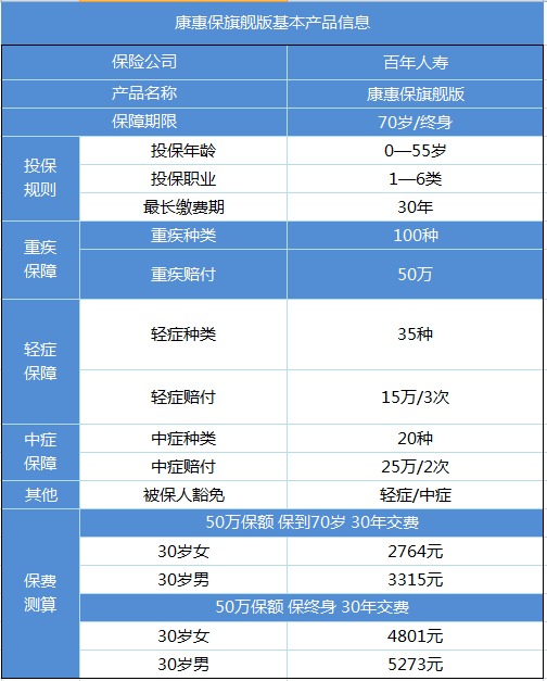 百年康惠保旗艦版重疾險產品測評
