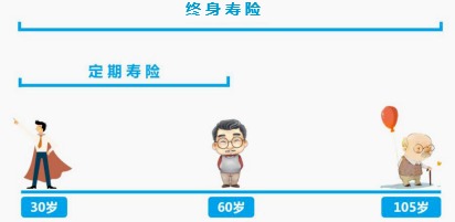 同樣的保障為什么我買的壽險貴了10倍？