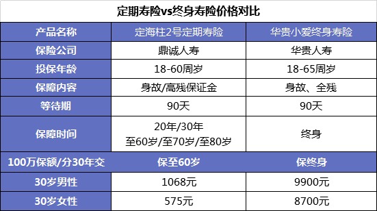 同樣的保障為什么我買的壽險貴了10倍？