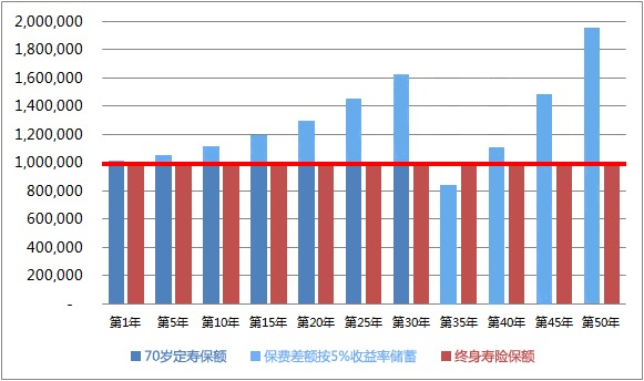 同樣的保障為什么我買的壽險貴了10倍？
