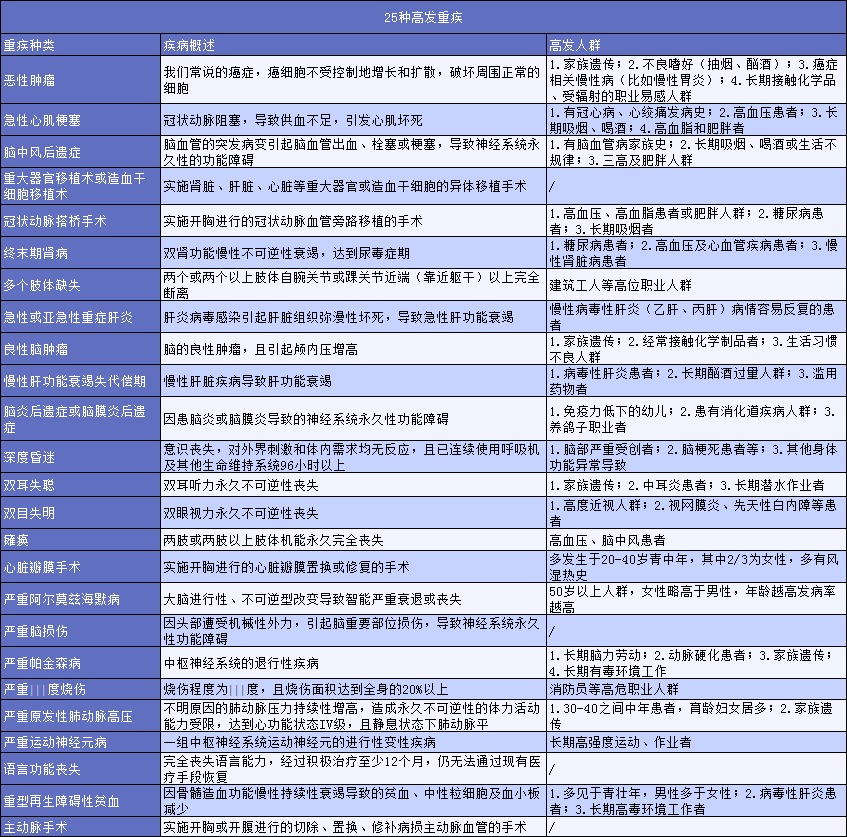 有了幾百塊的醫(yī)療險(xiǎn)，還需要買幾千塊的重疾險(xiǎn)嗎？