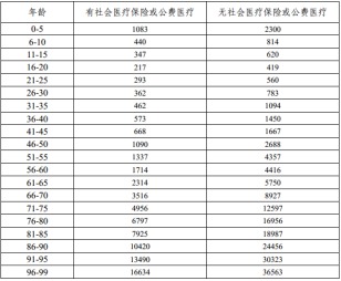 有了幾百塊的醫(yī)療險(xiǎn)，還需要買幾千塊的重疾險(xiǎn)嗎？