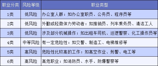 明明是正當(dāng)職業(yè)，卻不能買保險(xiǎn)，你中招了嗎？