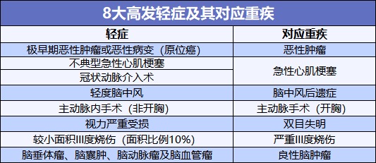 重疾險也能保輕癥！快來看看好的輕癥保障是啥樣