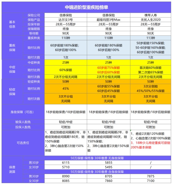 11月最值得買(mǎi)的爆款重疾險(xiǎn)都在這！別錯(cuò)過(guò)了！