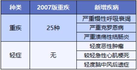 重疾險(xiǎn)將重新定義 ，影響每一位投保人！