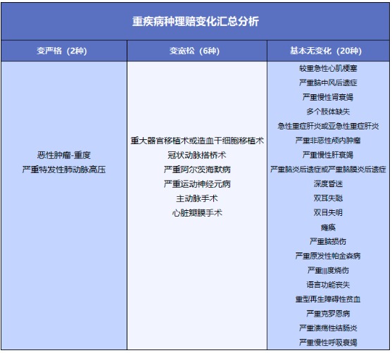 重疾險(xiǎn)將重新定義 ，影響每一位投保人！