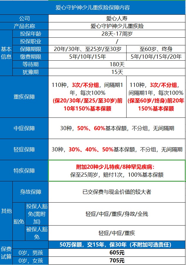 愛(ài)心守護(hù)神少兒重疾險(xiǎn)好不好？