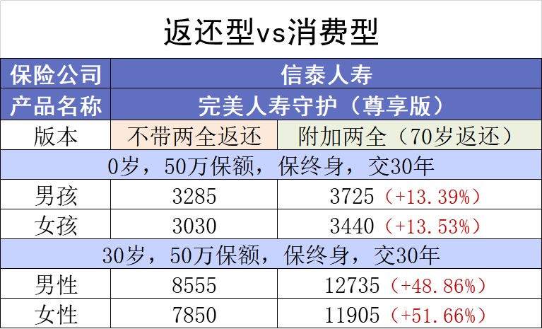 保險(xiǎn)交20年能返錢(qián)，真的劃算嗎？