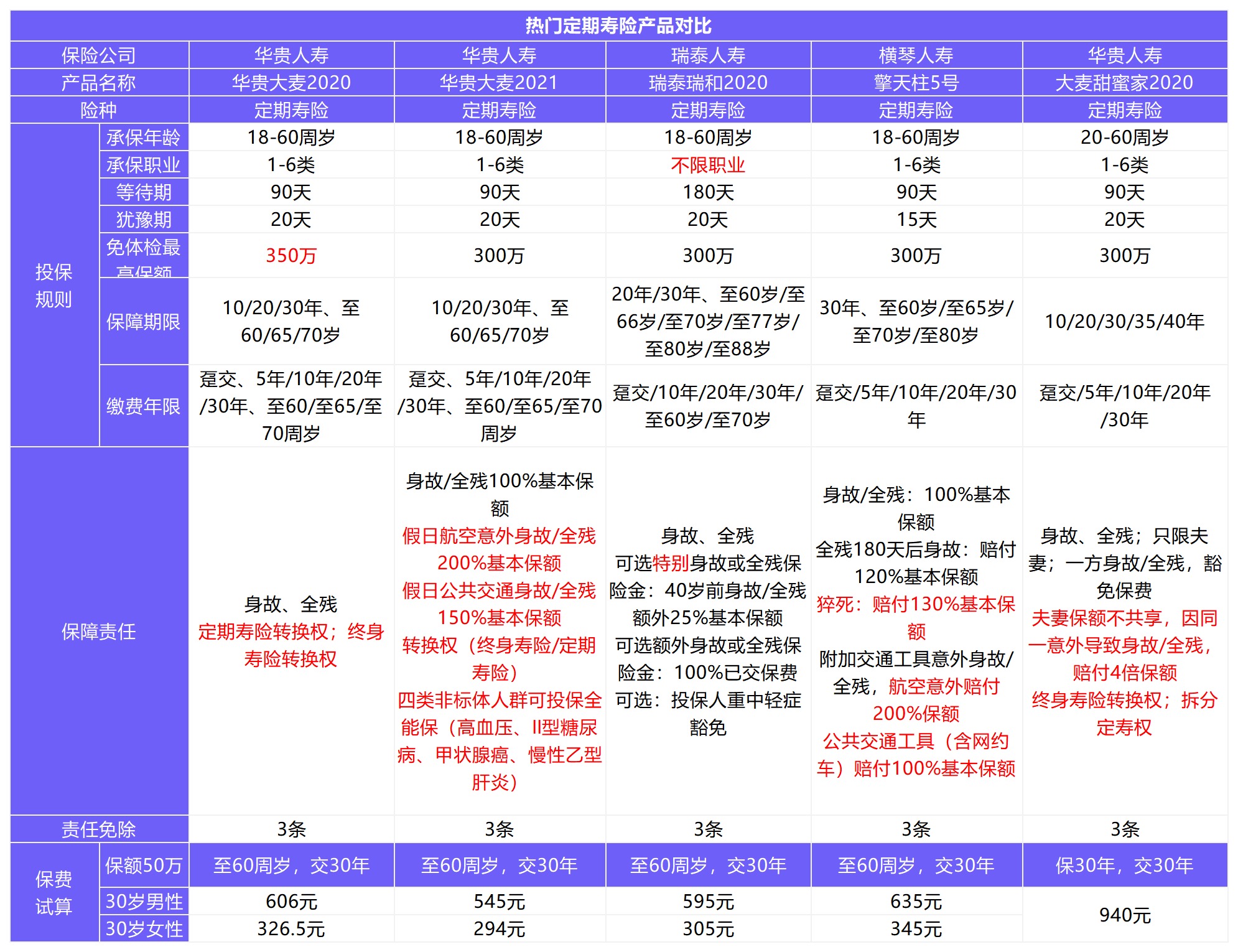 12月壽險榜單來了，最值得買了都在這！