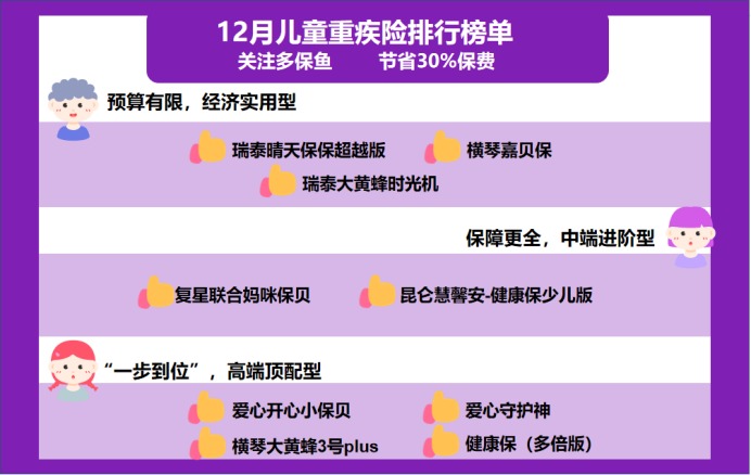 12月少兒重疾險(xiǎn)榜單重磅上線！