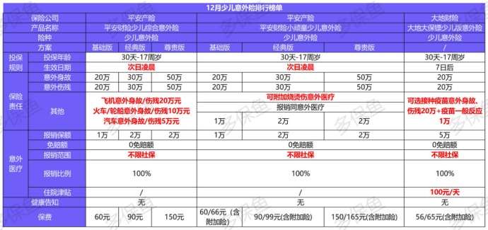 2020年最后的意外險榜單！