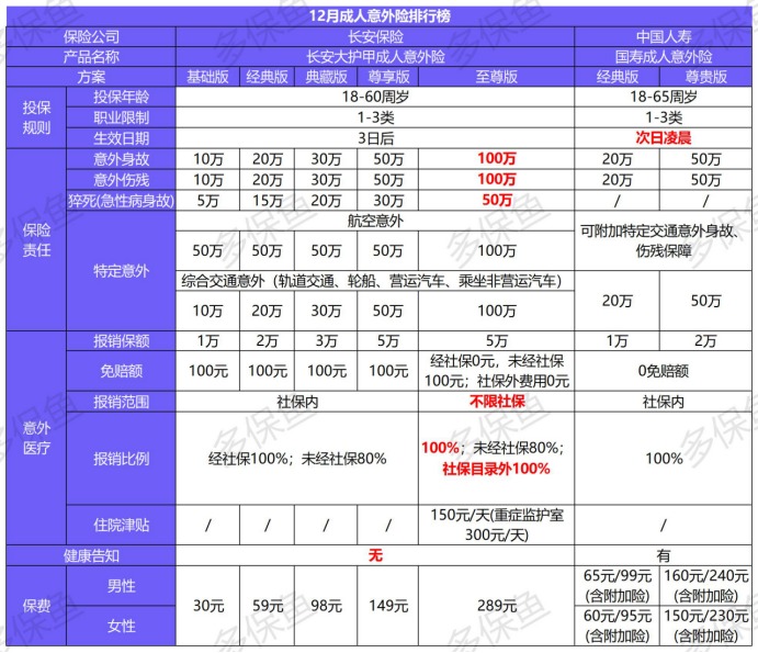 2020年最后的意外險榜單！