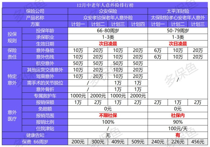 2020年最后的意外險榜單！