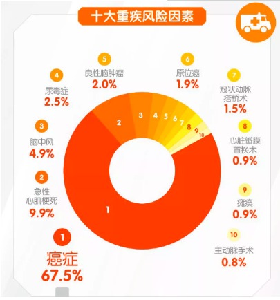 對心腦血管疾病友好的重疾險有哪些？