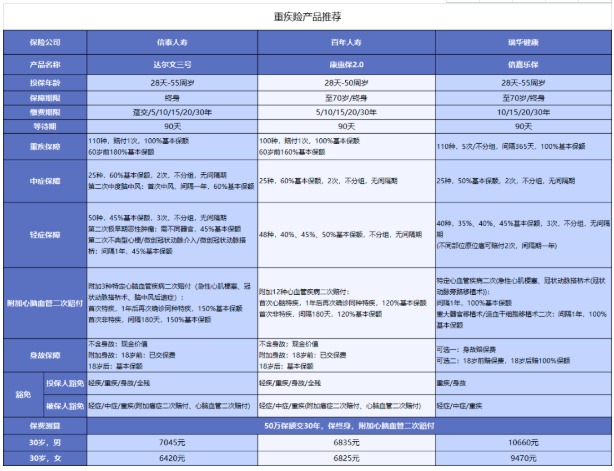 對心腦血管疾病友好的重疾險有哪些？
