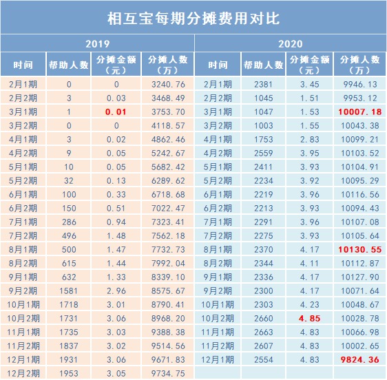 跌破1億人，相互寶還要保下去嗎？