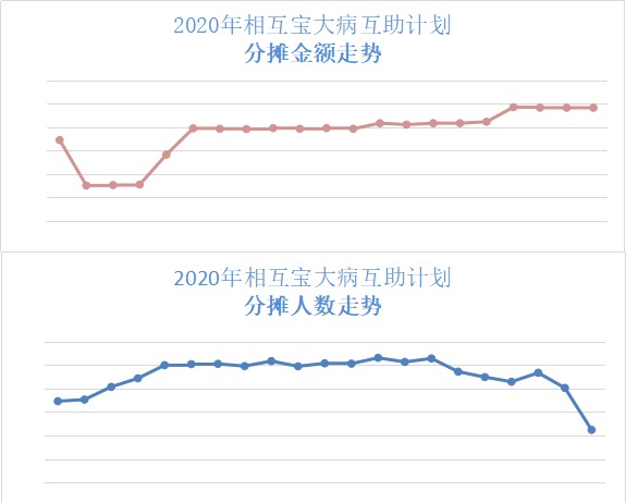 跌破1億人，相互寶還要保下去嗎？
