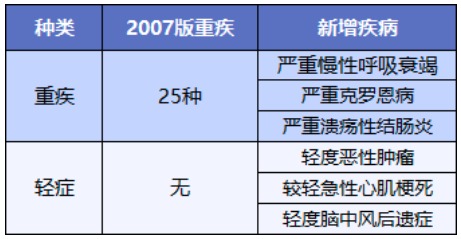 舊產(chǎn)品可按新規(guī)賠！買重疾險的好機會來了？