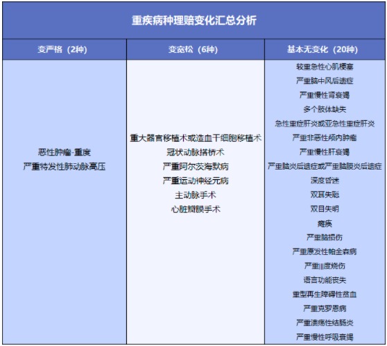 舊產(chǎn)品可按新規(guī)賠！買重疾險的好機會來了？