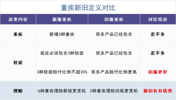 舊產(chǎn)品可按新規(guī)賠！買重疾險的好機會來了？
