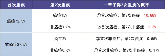 買多次賠付的重疾險(xiǎn)是交智商稅？