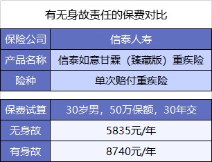  買重疾險不加身故，真的省錢了嗎？