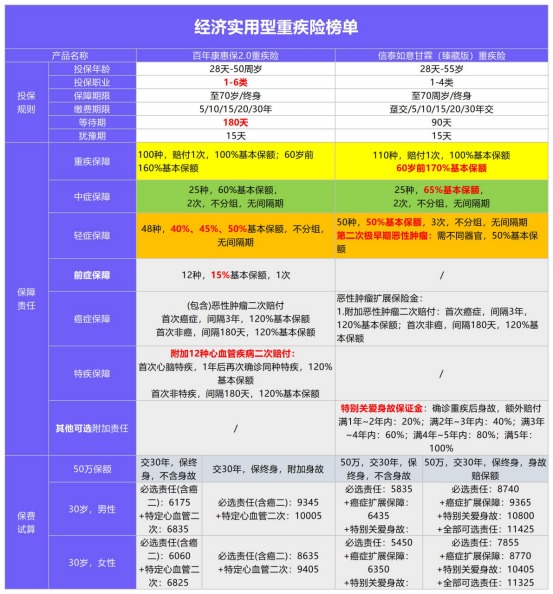 年初巨獻(xiàn)：1月重疾險榜單公布！