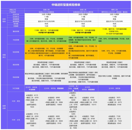 年初巨獻(xiàn)：1月重疾險榜單公布！