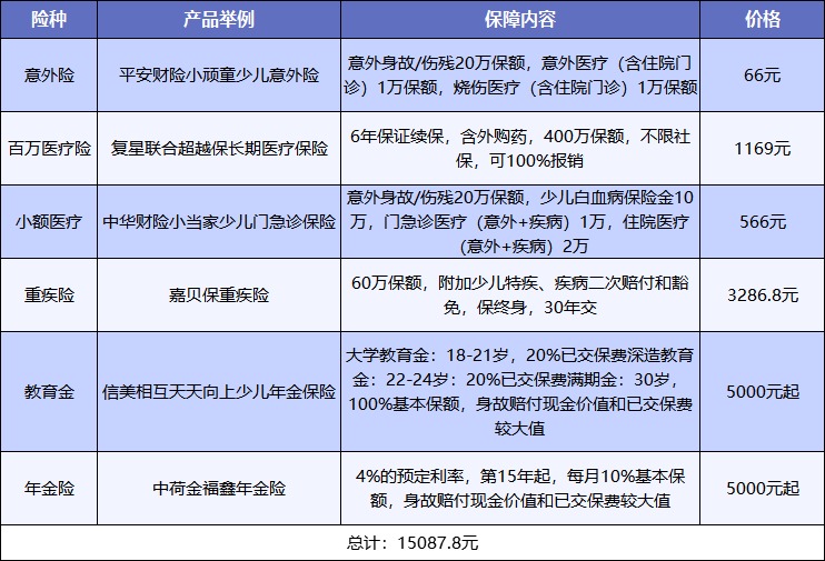 給孩子買保險(xiǎn)，需要注意什么？